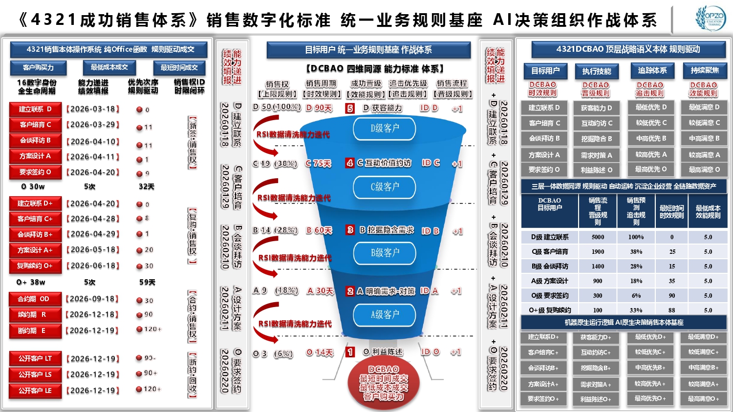 《4321成功销售体系》销售数字化标准 统一业务规则基座 AI决策组织作战体系.jpg